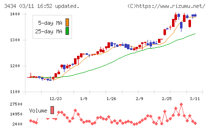 アルファチャート