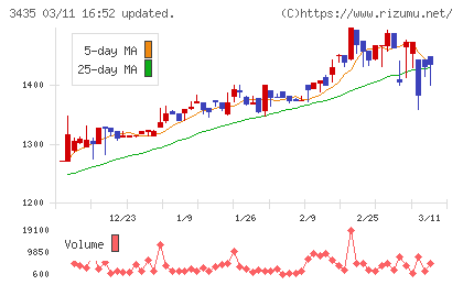 サンコーテクノチャート