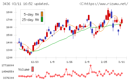 ＳＵＭＣＯチャート