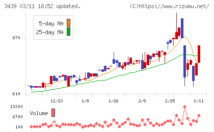 三ツ知チャート