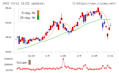 川田テクノロジーズチャート
