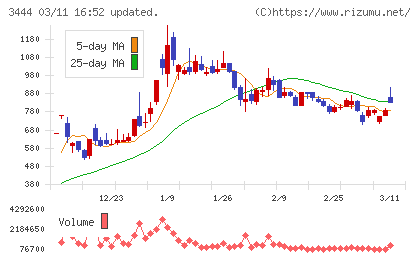 菊池製作所チャート