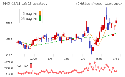 ＲＳ　Ｔｅｃｈｎｏｌｏｇｉｅｓチャート