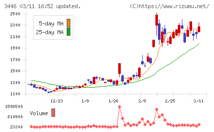 ジェイテックコーポレーションチャート