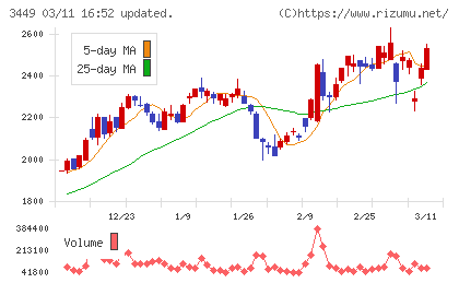 テクノフレックスチャート