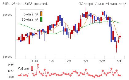 トーセイ・リート投資法人チャート