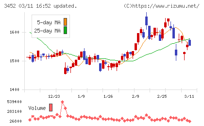 ビーロットチャート