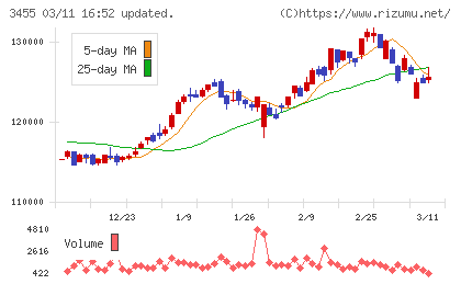 ヘルスケア＆メディカル投資法人チャート