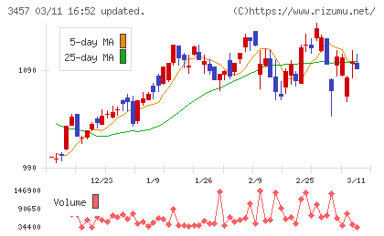 Ａｎｄ　Ｄｏホールディングスチャート