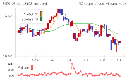 サムティ・レジデンシャル投資法人チャート