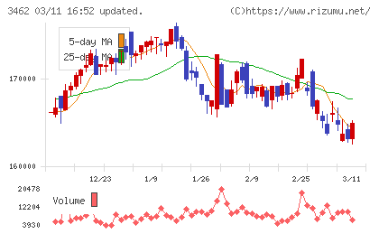 野村不動産マスターファンド投資法人チャート