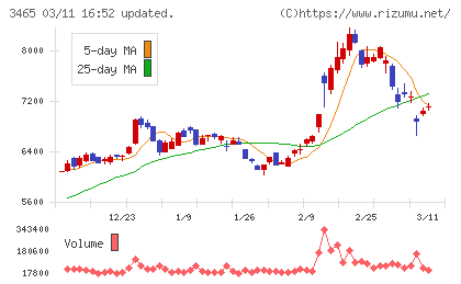ケイアイスター不動産チャート