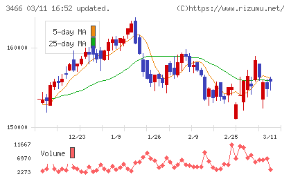 ラサールロジポート投資法人チャート