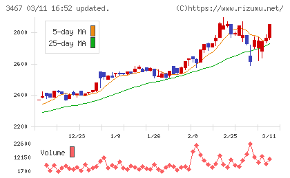 アグレ都市デザインチャート