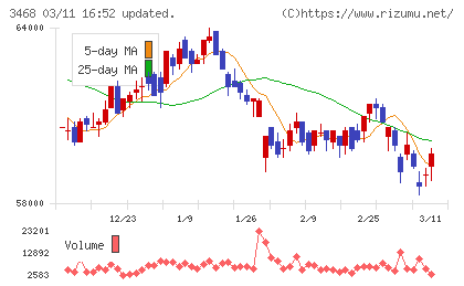 スターアジア不動産投資法人チャート