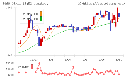 デュアルタップチャート