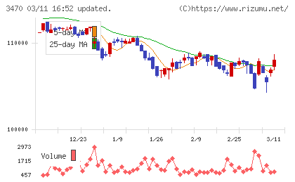 マリモ地方創生リート投資法人チャート