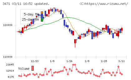 三井不動産ロジスティクスパーク投資法人チャート