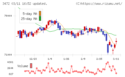日本ホテル＆レジデンシャル投資法人チャート