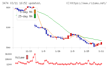 Ｇ−ＦＡＣＴＯＲＹチャート