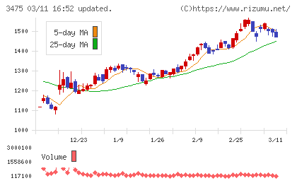 グッドコムアセットチャート