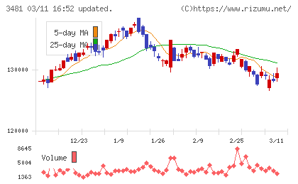 三菱地所物流リート投資法人チャート