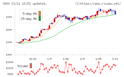イノベーションホールディングスチャート