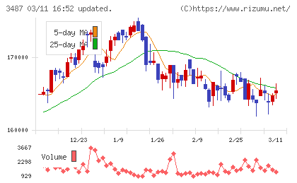 CREロジスティクスファンド投資法人チャート