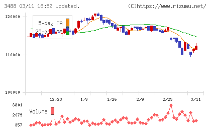 セントラル・リート投資法人チャート