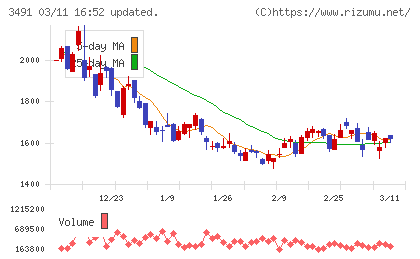 ＧＡ　ｔｅｃｈｎｏｌｏｇｉｅｓチャート