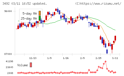 MIRARTH不動産投資法人チャート