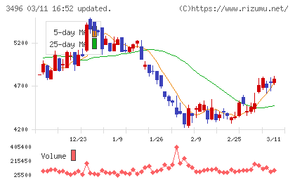 アズームチャート