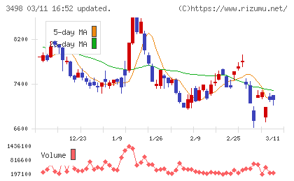 霞ヶ関キャピタルチャート