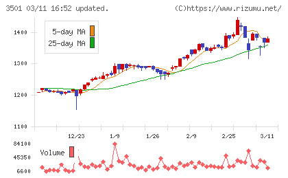 ＳＵＭＩＮＯＥチャート