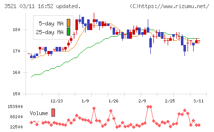 テルマー湯ホールディングスチャート