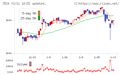 日東製網チャート