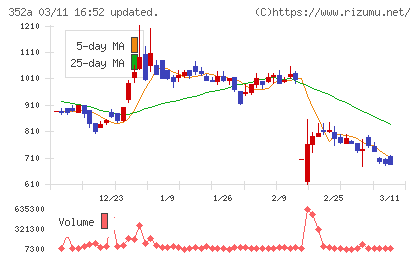 ＬＯＩＶＥチャート