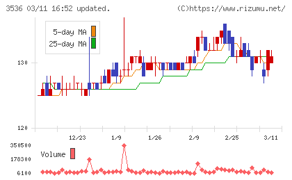 アクサスホールディングスチャート