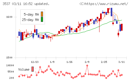 昭栄薬品チャート