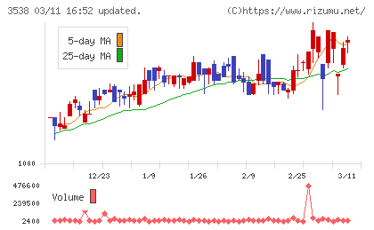 ウイルプラスホールディングスチャート