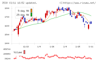 ＪＭホールディングスチャート