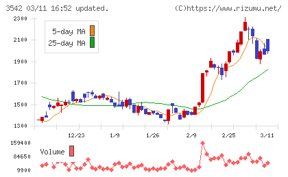 ベガコーポレーションチャート