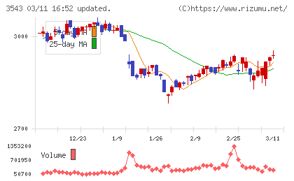 コメダホールディングスチャート