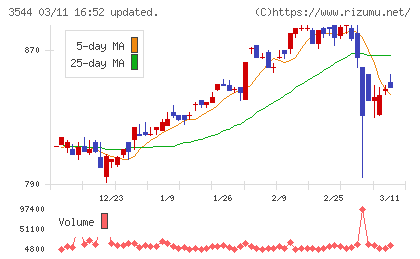 サツドラホールディングスチャート