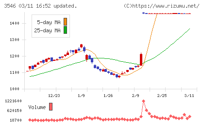 アレンザホールディングスチャート