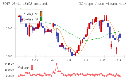 ユニシアホールディングスチャート