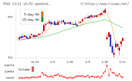 バロックジャパンリミテッドチャート