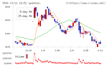 クスリのアオキホールディングスチャート