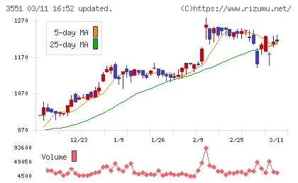 ダイニックチャート