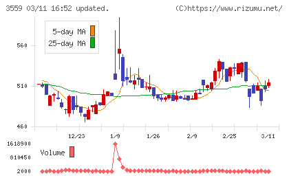 ピーバンドットコムチャート
